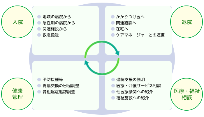 地域連携部の機能